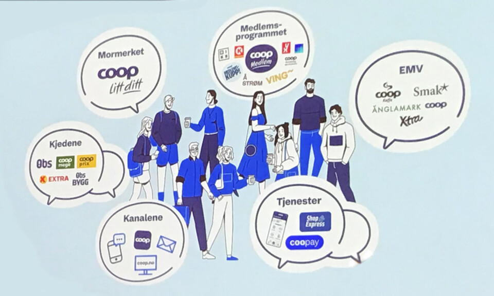 Coop har en velutviklet verktøykasse med ulike mekanismer for å skape lojalitet på kort og lang sikt. Plansje med ulike COOP-virkemidler