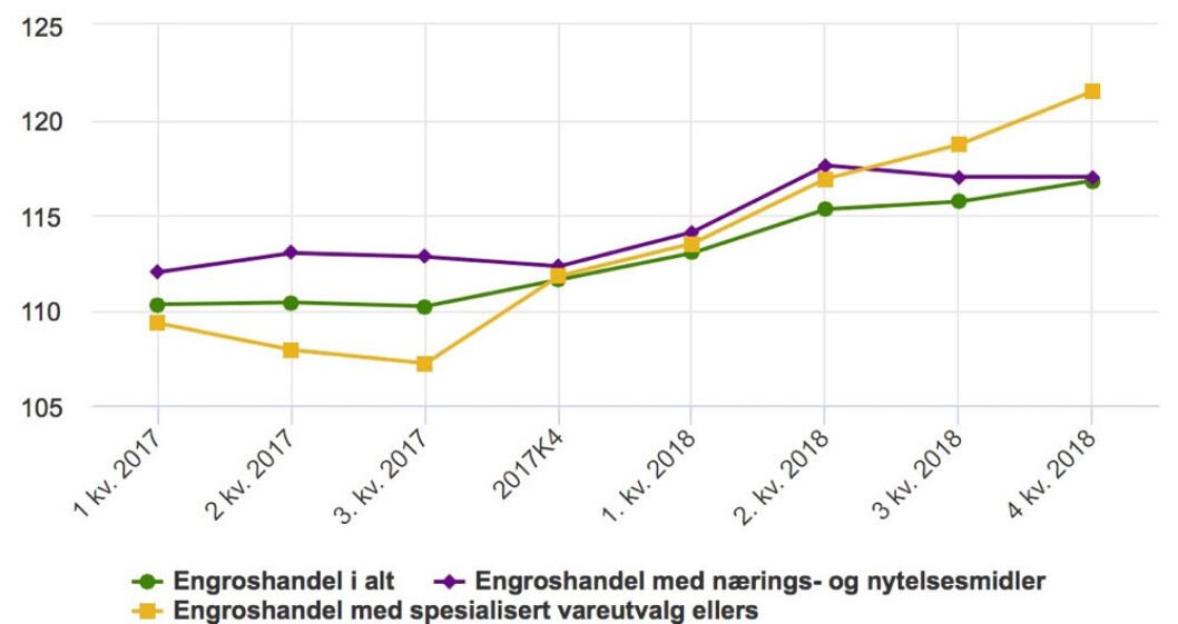 Engrosprisindeks. 2015 = 100 (Plansje: Engrosprisindeks, SSB) Engrosprisindeks. 2015 = 100 (Plansje: Engrosprisindeks, SSB)
