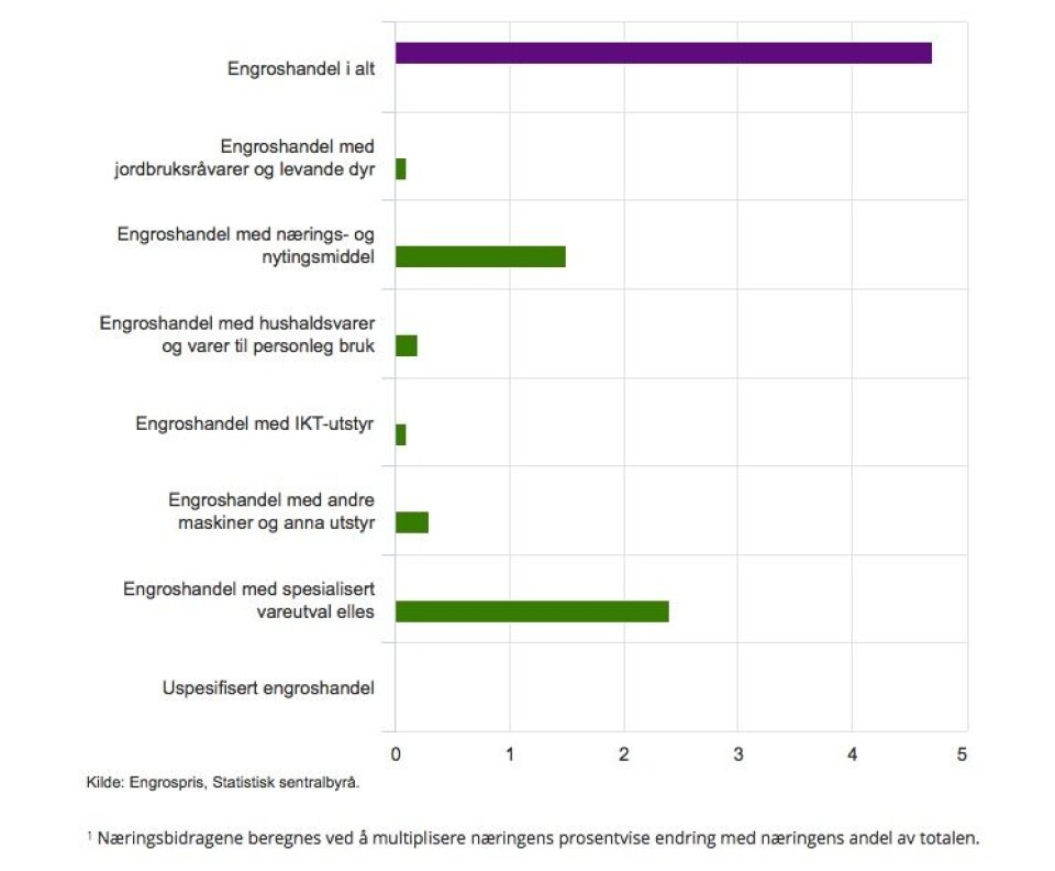 Engrosprisene opp 4,7 prosent