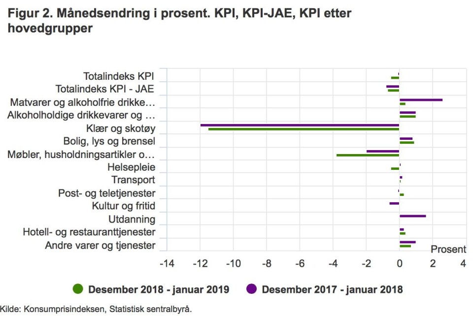 Januarsalg på klær spesielt ga fall i KPI