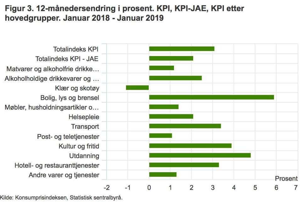 Januarsalg på klær spesielt ga fall i KPI