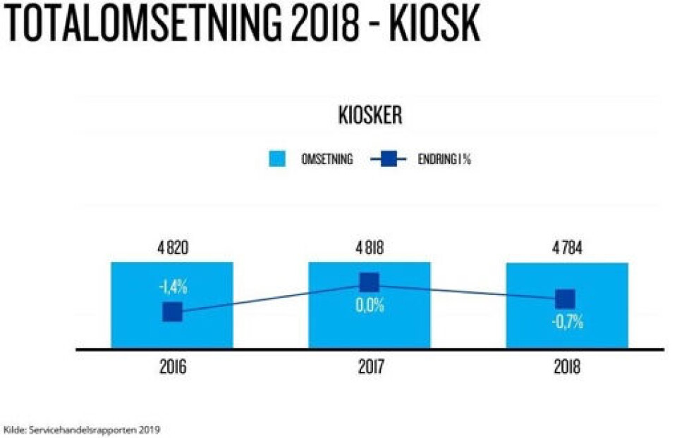 Bensinstasjoner dro opp, kiosker ned