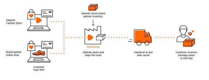 Ill.: Zalando Ill.: Zalando