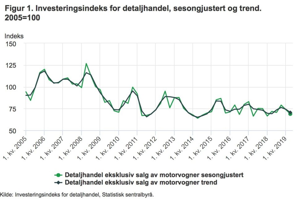 Lavere investeringer i detaljhandelen