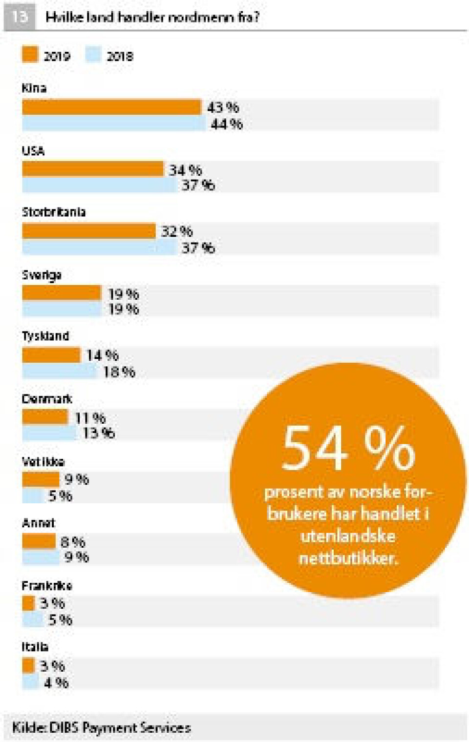 Bruker 163 milliarder på netthandel