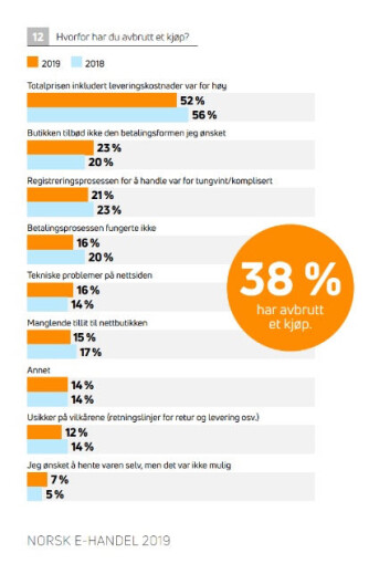 Oversikt over hvorfor forbrukere avbryter et kjøp på nett. Oversikt over hvorfor forbrukere avbryter et kjøp på nett.