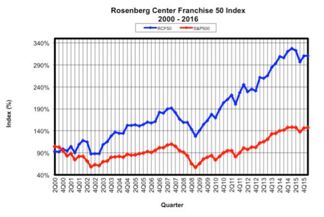 Kilde: RCF 50 Index report, 1st Quarter 2016. University of New Hampshire, Rosenberg International Franchise Center. Kilde: RCF 50 Index report, 1st Quarter 2016. University of New Hampshire, Rosenberg International Franchise Center.