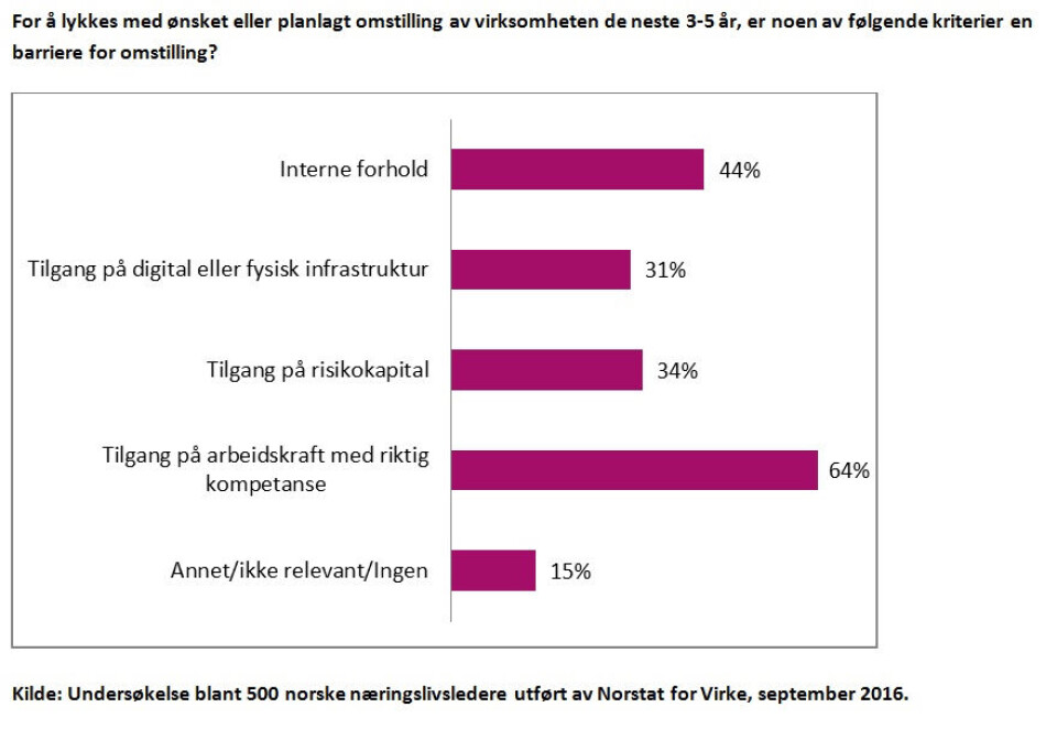 Kompetansemangel i næringslivet
