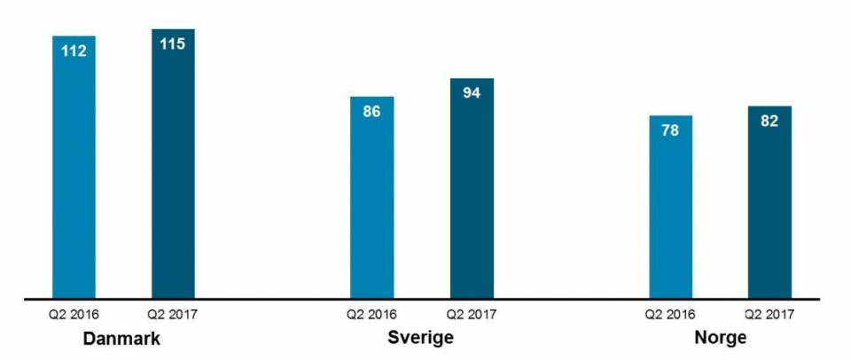Positiv utvikling i alle land: Nordmenn er mer positive til framtida enn for ett år siden, men nivået ligger fortsatt tydelig under det svenske og danske. (Kilde: Nielsen CCI Q2 2017)