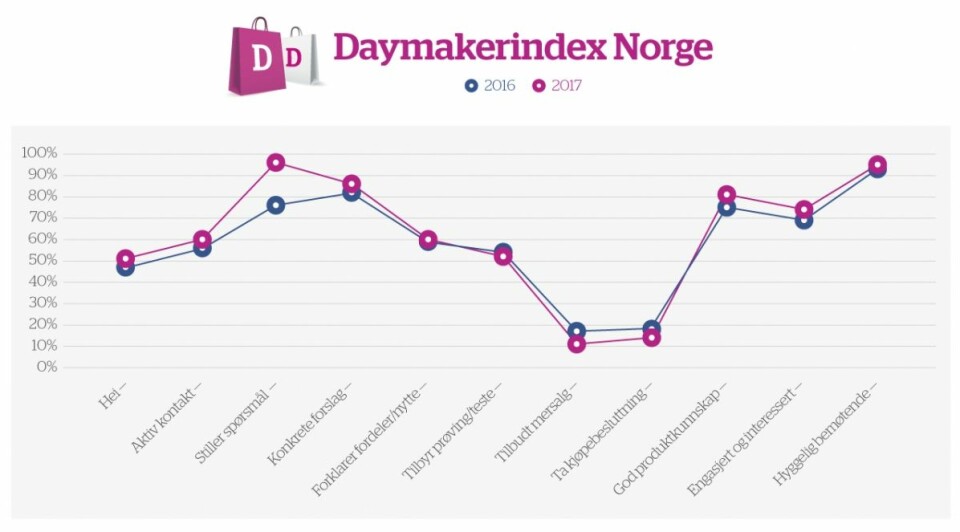 KLIKK FOR STØRRE BILDE: Resultatene fra undersøkelsene i 2016 og 2017. (Tabell: Daymaker)