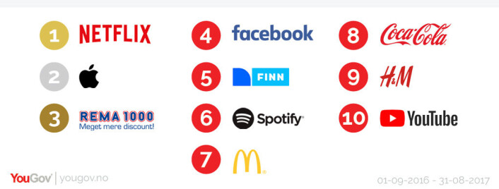 <strong>Dette er de undes topp 10 innen merkevarer.</strong> Rangeringen er utarbeidet ved hjelp av WOM-scoren til YouGovs Brandindex innen merkevarer med positive BUZZ blant de unde mellom 18 og 34 år. (Se faktaboks for mer info) <strong>Dette er de undes topp 10 innen merkevarer.</strong> Rangeringen er utarbeidet ved hjelp av WOM-scoren til YouGovs Brandindex innen merkevarer med positive BUZZ blant de unde mellom 18 og 34 år. (Se faktaboks for mer info)
