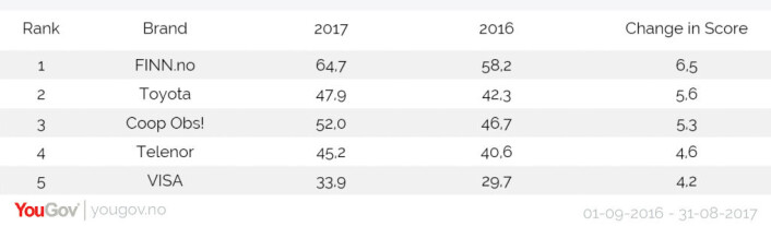 <strong>De fem med størst økning i WOM-scoren blant de unge.</strong> Rangeringen viser merkevarene som har størst økning i WOM-scoren fra 1. september 2016 til 31. august 2017, sammenlignet med samme periode i 2015-2016. <strong>De fem med størst økning i WOM-scoren blant de unge.</strong> Rangeringen viser merkevarene som har størst økning i WOM-scoren fra 1. september 2016 til 31. august 2017, sammenlignet med samme periode i 2015-2016.