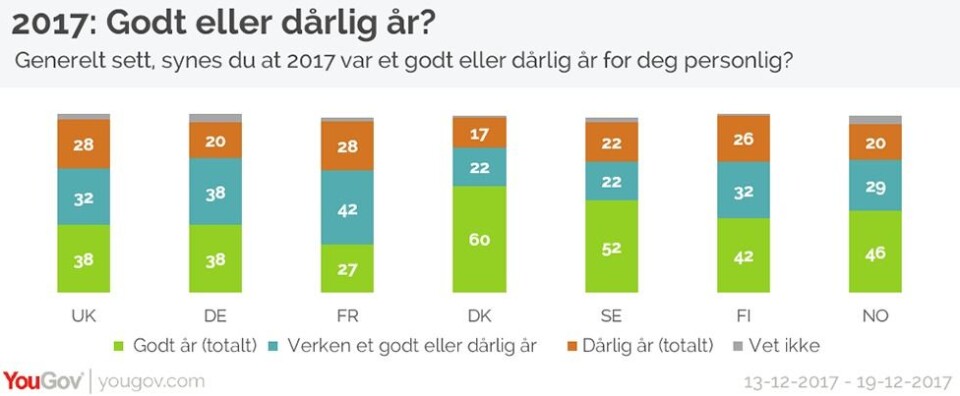 Under halve Norge mener 2017 var et godt år