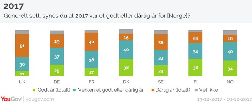 Under halve Norge mener 2017 var et godt år