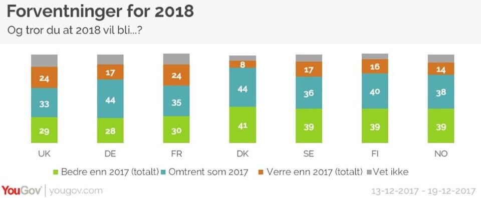 Under halve Norge mener 2017 var et godt år