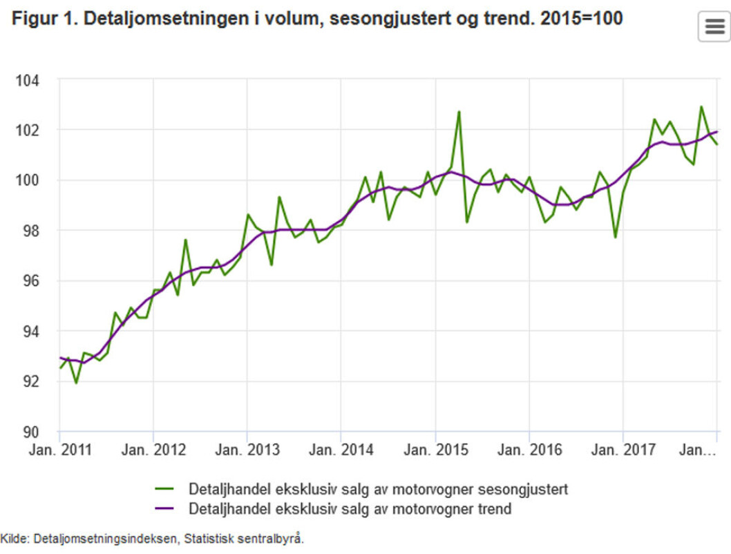 UTVIKLINGEN: Omsetningsvolumet til detaljhandelen gikk ned. Illustrasjon: SSB UTVIKLINGEN: Omsetningsvolumet til detaljhandelen gikk ned. Illustrasjon: SSB