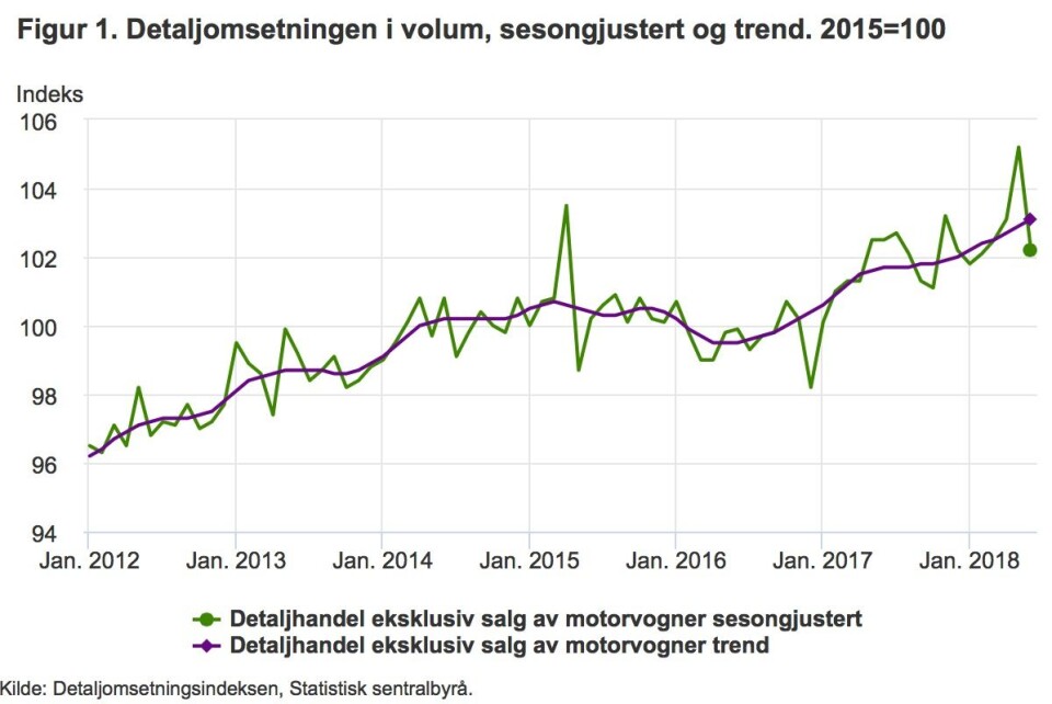 Nedgang i detaljhandelen