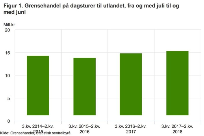  <br />Graf hentet fra SSBs grensehandelsstatistikk, publisert i dag. <br />Graf hentet fra SSBs grensehandelsstatistikk, publisert i dag.