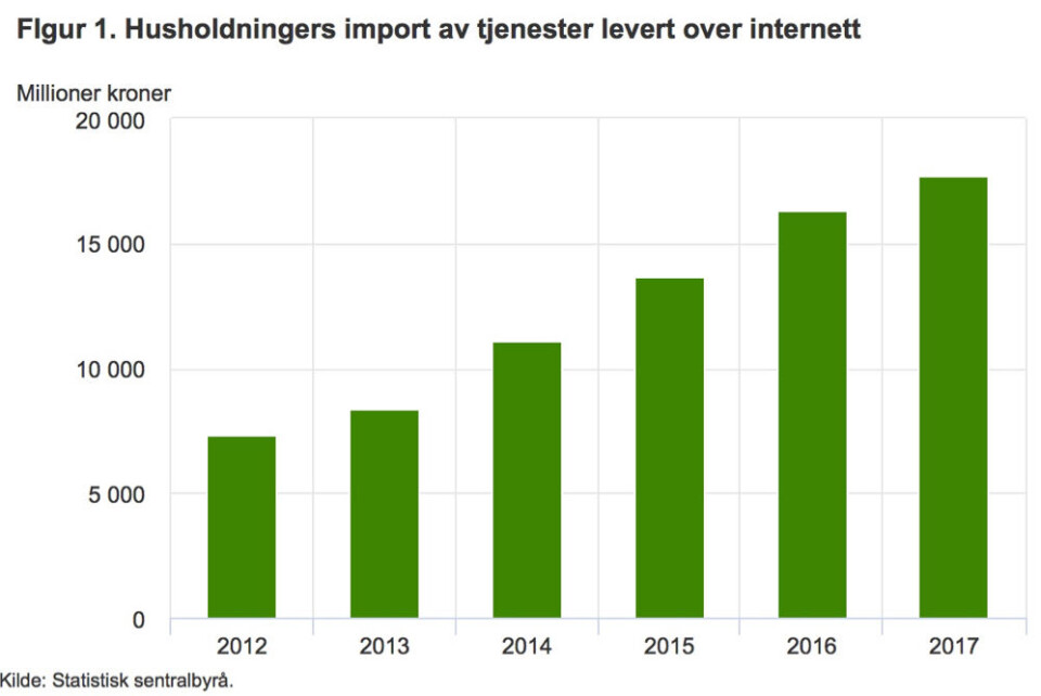 Netthandelen med utlandet doblet på 5 år