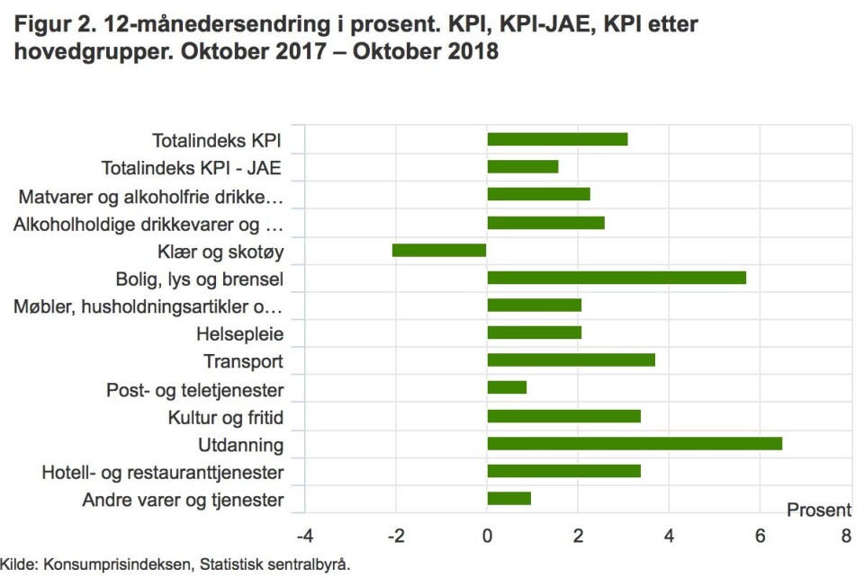 Matvarer bidro til dempet prisvekst