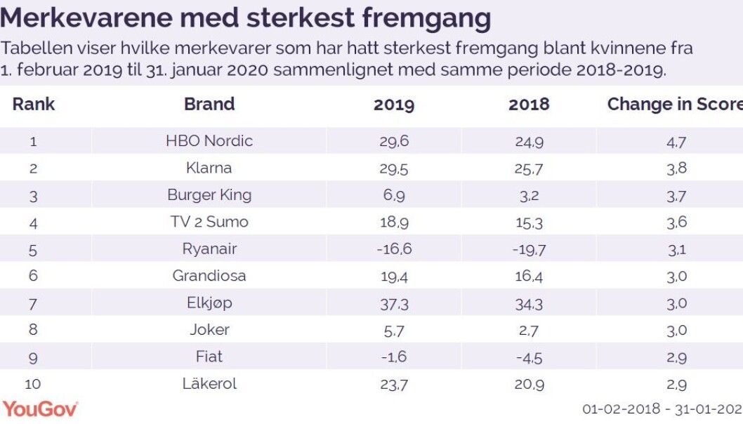 Tabellen for forbedring rangerer merkevarene som har hatt størst økning i generelle inntrykk fra 1. februar 2019 til 31. januar 2020 sammenlignet med samme periode 2018-2019. Tabellen for forbedring rangerer merkevarene som har hatt størst økning i generelle inntrykk fra 1. februar 2019 til 31. januar 2020 sammenlignet med samme periode 2018-2019.
