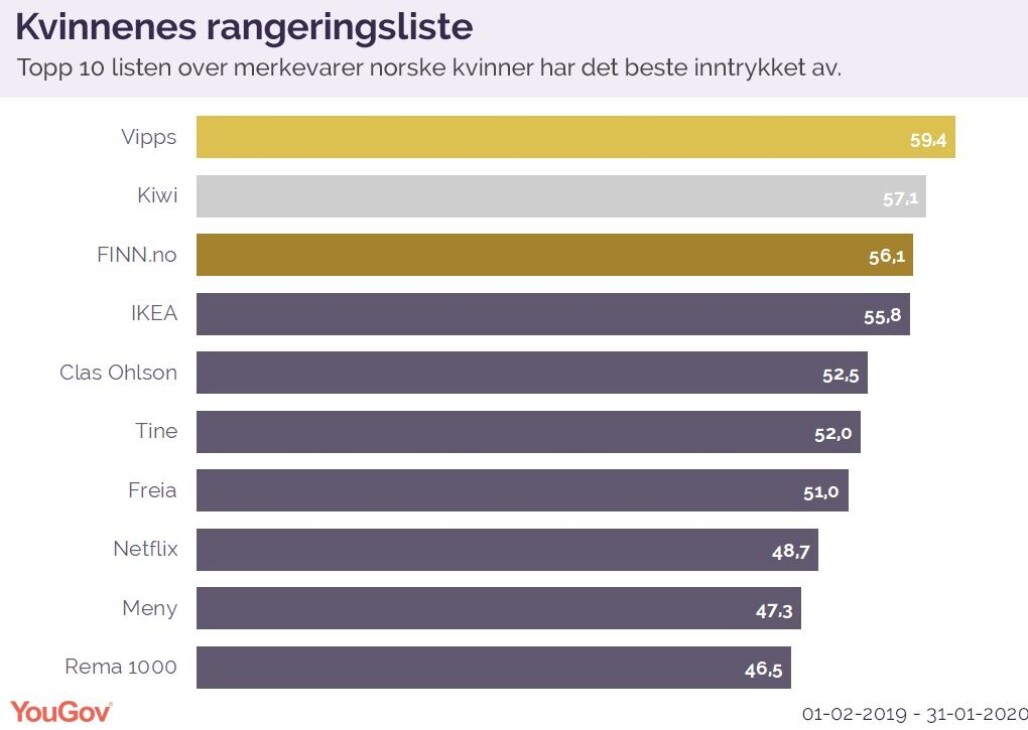 Man kommer frem til inntrykk-scoren ved å spørre respondentene hvilke merkevarer de har et generelt positivt inntrykk av og hvilke de har et generelt negativt inntrykk av. Nettoscore regnes ut fra positivt inntrykk minus negativt inntrykk i perioden 01.02.19-31.01.20. Man kommer frem til inntrykk-scoren ved å spørre respondentene hvilke merkevarer de har et generelt positivt inntrykk av og hvilke de har et generelt negativt inntrykk av. Nettoscore regnes ut fra positivt inntrykk minus negativt inntrykk i perioden 01.02.19-31.01.20.