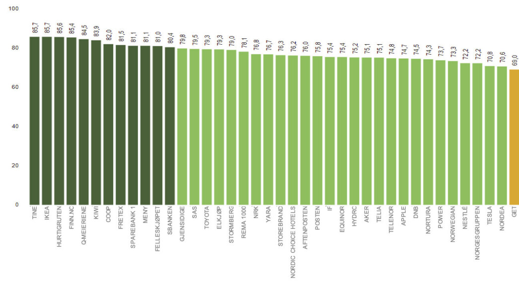 50 synlige selskaper er analysert. 50 synlige selskaper er analysert.