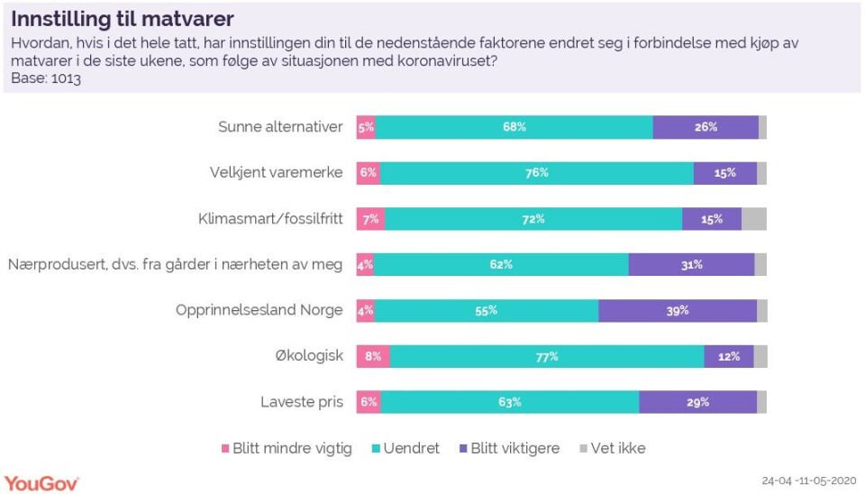 Koronakrisen har fått oss til å kjøpe mer norske produkter
