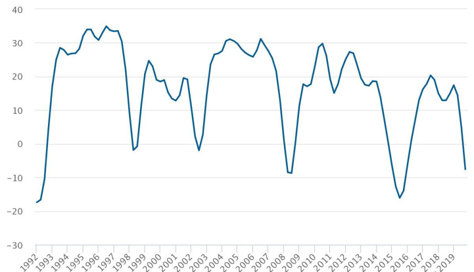 Forventningene faller, men mindre enn under finanskrisen i 2008.