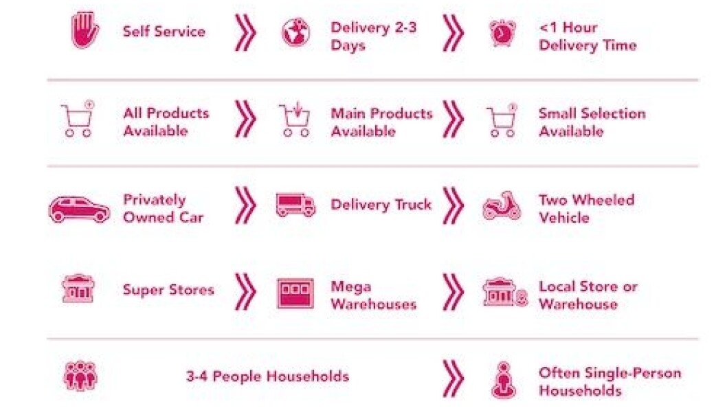 foodora skal rulle ut Q-handel i Norge foodora skal rulle ut Q-handel i Norge