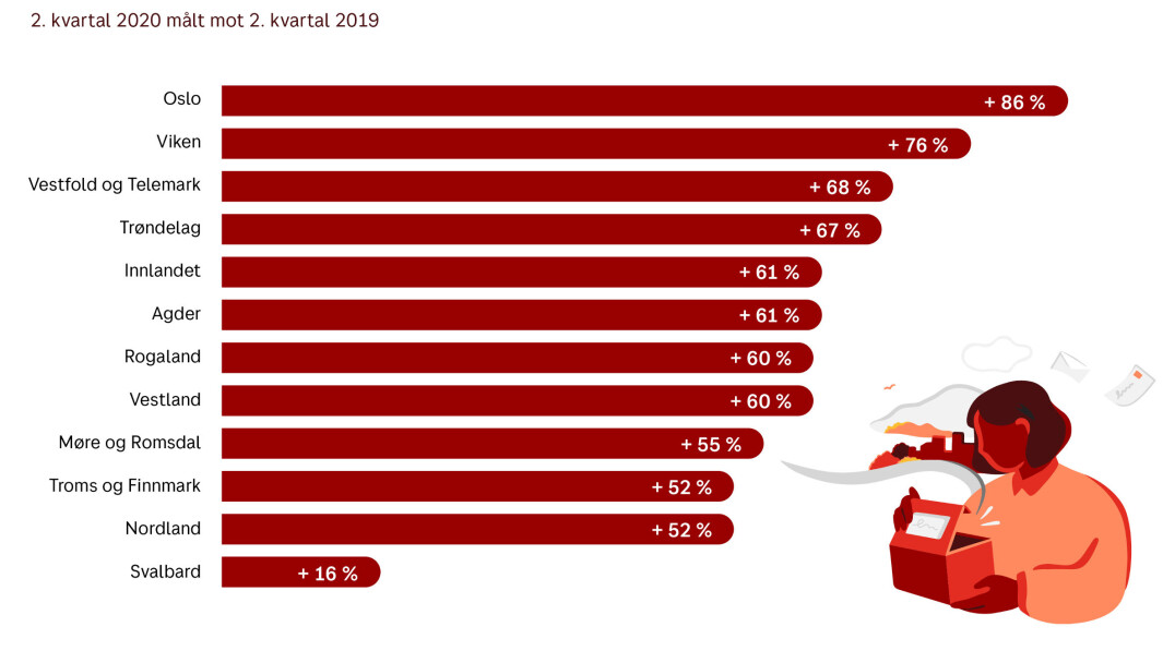 Grafen viser veksten i netthandelspakker levert av Posten i 2. kvartal 2020 målt mot samme periode i 2019. Grafen viser veksten i netthandelspakker levert av Posten i 2. kvartal 2020 målt mot samme periode i 2019.