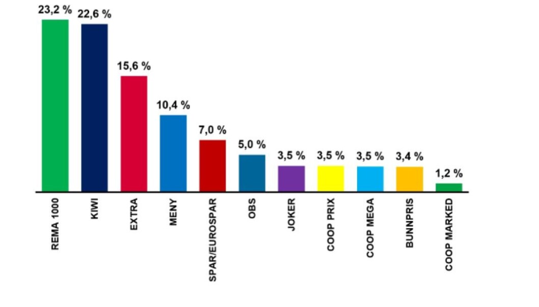 De tre lavpriskjedene dominerer dagligvarebransjen i Norge. De tre lavpriskjedene dominerer dagligvarebransjen i Norge.