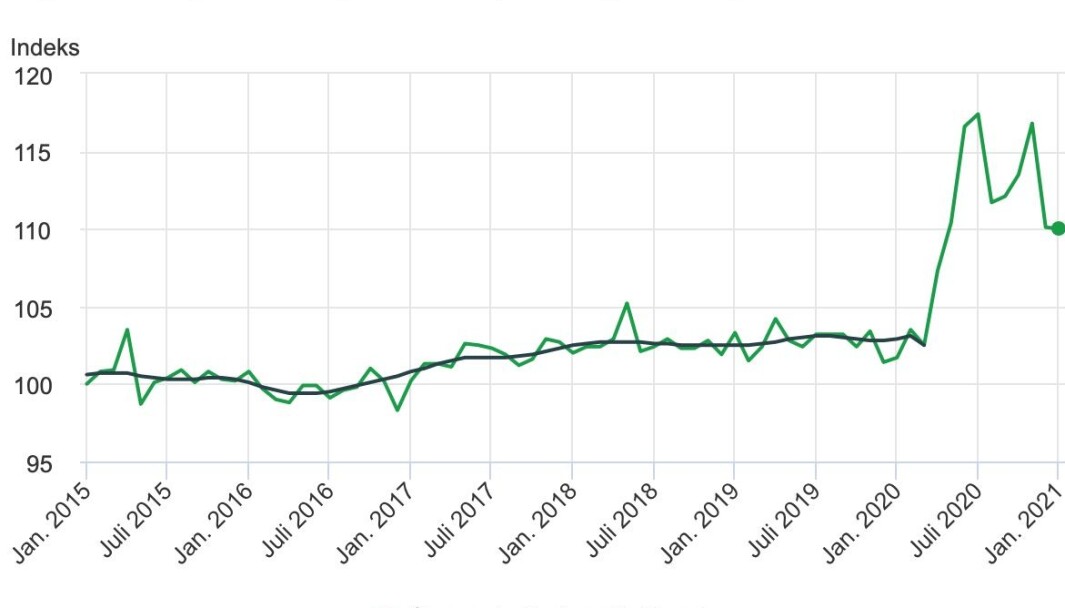 Sesongjustert og trend Sesongjustert og trend