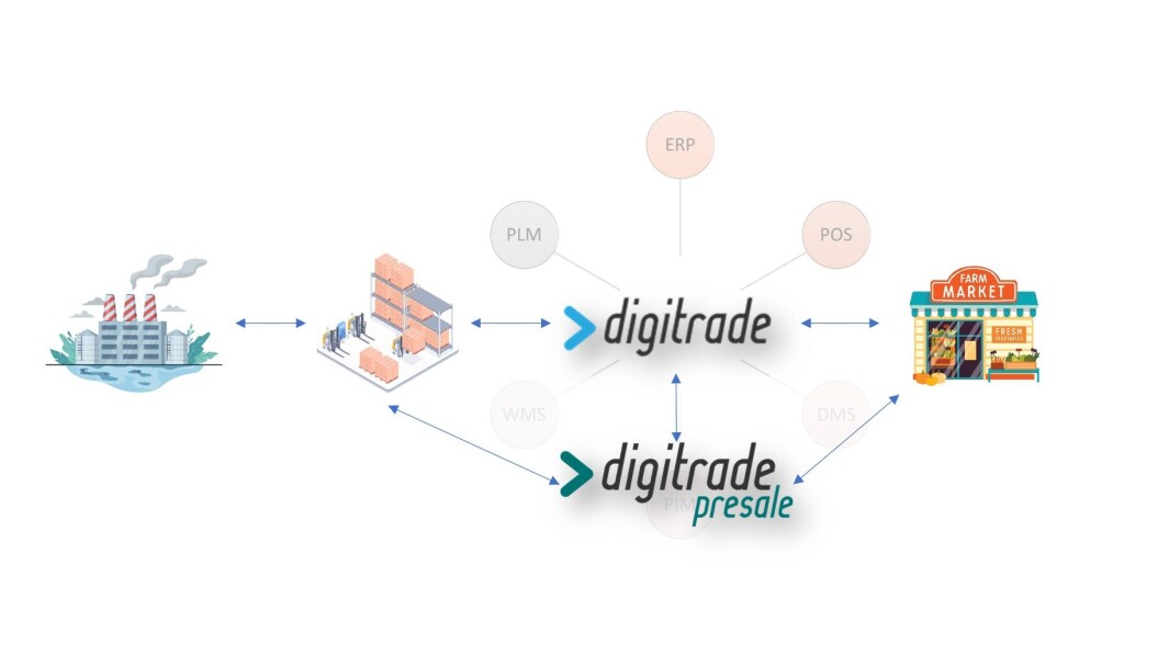 Digitrade er skybasert og har som mål å optimalisere varestrømmen mellom produsenter, kjeder, detaljister helt fram til forbruker. Digitrade er skybasert og har som mål å optimalisere varestrømmen mellom produsenter, kjeder, detaljister helt fram til forbruker.