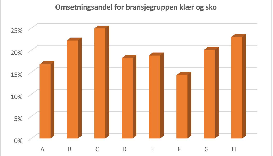 Figuren viser omsetningsandelen for bransjegruppen klær og sko i noen av Norges største kjøpesentre. For disse åtte sentrene varierer andelen fra 14 prosent til 25 prosent. Gjennomsnittlig har disse åtte sentrene en bransjegruppeandel på 18 prosent. Det er høyere enn for snittet av alle norske kjøpesentre. Figuren viser omsetningsandelen for bransjegruppen klær og sko i noen av Norges største kjøpesentre. For disse åtte sentrene varierer andelen fra 14 prosent til 25 prosent. Gjennomsnittlig har disse åtte sentrene en bransjegruppeandel på 18 prosent. Det er høyere enn for snittet av alle norske kjøpesentre.