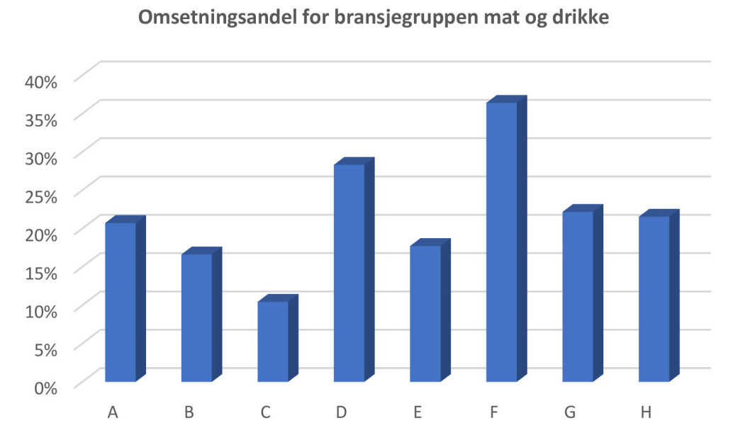 Figuren viser omsetningsandelen for bransjegruppen mat og drikke i noen av Norges største kjøpesentre. For disse åtte sentrene varierer andelen fra 10 prosent til 36 prosent. Gjennomsnittlig har disse åtte sentrene en bransjegruppeandel på 22 prosent. Det er nesten sju prosentpoeng lavere enn for snittet av alle norske kjøpesentre. Figuren viser omsetningsandelen for bransjegruppen mat og drikke i noen av Norges største kjøpesentre. For disse åtte sentrene varierer andelen fra 10 prosent til 36 prosent. Gjennomsnittlig har disse åtte sentrene en bransjegruppeandel på 22 prosent. Det er nesten sju prosentpoeng lavere enn for snittet av alle norske kjøpesentre.